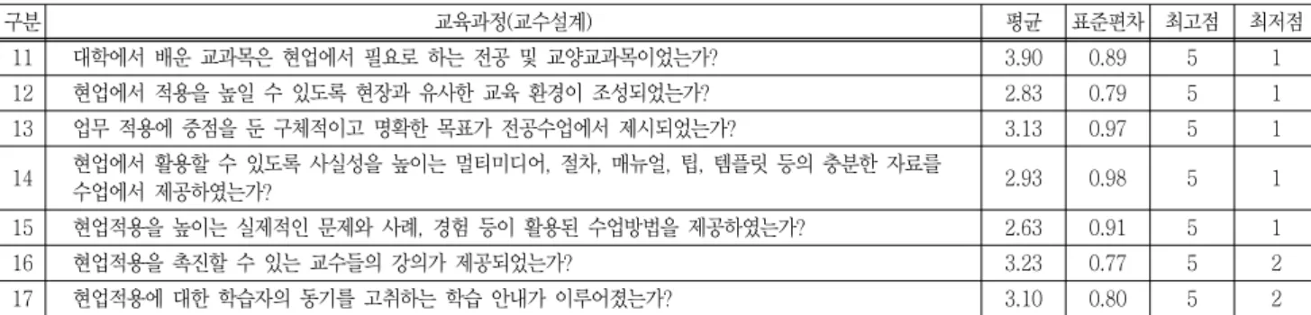 Table  4  Result  of  transfer's  survey (5점  만점)