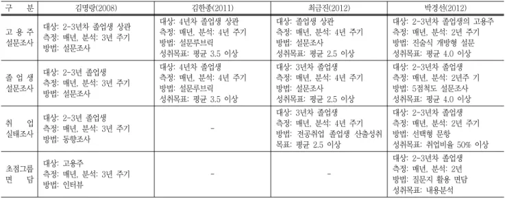 Table  1  프로그램  교육목표  평가시스템  개발  사례 구        분 김명랑(2008) 김한종(2011) 최금진(2012) 박경선(2012) 고  용  주  설문조사 대상:  2-3년차  졸업생  상관측정:  매년,  분석:  3년  주기 방법:  설문조사 대상:  4년차  졸업생  상관 측정:  매년,  분석:  4년  주기방법:  설문루브릭 성취목표:  평균  3.5  이상 대상:  졸업생  상관 측정:  매년,  분석:  4년  주기방