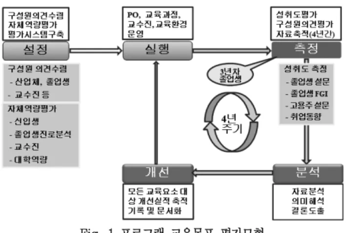 Table  2  프로그램  교육목표  평가시스템 구        분 교육목표 평가도구 졸업생  FGI 졸업생  설문조사 고용주  설문조사 졸업생  취업동향조사 대        상 3년차  졸업생 3년차  졸업생 3년차  졸업생  상관 3년차  졸업생 측        정 매년 매년 매년 매년 분석평가 4년  주기 4년  주기 4년  주기 4년  주기 방        법 질문지  심층면담 5점  척도  설문 5점  척도  설문 선택  형  문항 성취목표 -