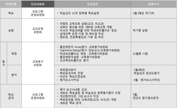 Fig.  1  Closed-the-loop  of  Program  Outcome  Evaluation  System석하였다.  또한  학습성과  분석결과를  기초로  학습성과  평가체계,  평가도구  개발  그리고  프로그램의  운영  등  교육개선에  활용한  결과를  중심으로  사례  연구하였다
