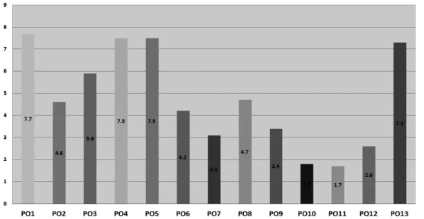 Fig.  2  Correlation  of  Program  Curriculum  and  Program  Outcome