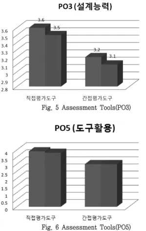 Fig.  5  Assessment  Tools(PO3)