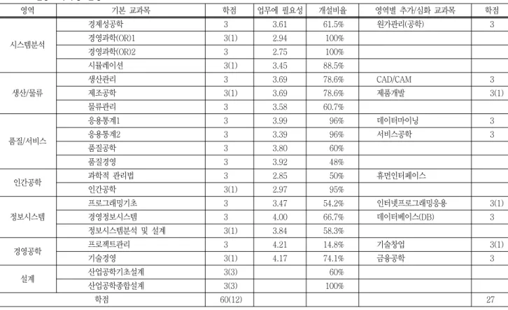 Table  1  전공교과과정  편성표 영역 기본  교과목 학점 업무에  필요성 개설비율 영역별  추가/심화  교과목 학점 시스템분석 경제성공학   3 3.61 61.5% 원가관리(공학)   3경영과학(OR)1  3(1)2.94100% 경영과학(OR)2   3 2.75 100% 시뮬레이션   3(1) 3.45 88.5% 생산/물류 생산관리   3 3.69 78.6% CAD/CAM   3제조공학  3(1)3.6978.6%제품개발   3(1) 물류관리   3