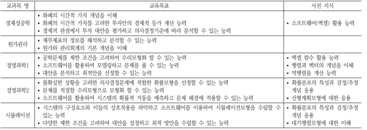 Table  3시스템분석분야  교육목표와  사전  지식 교과목  명 교육목표 사전  지식 경제성공학 ▪  화폐의  시간적  가치  개념을  이해 ▪  화폐의  시간적  가치를  고려한  투자안의  경제적  등가  계산  능력 ▪  경제적  관점에서  투자  대안을  평가하고  의사결정기준에  따라  분석할  수  있는  능력 ▪  소프트웨어(엑셀)  활용  능력 원가관리 ▪  재무제표의  정보를  해석하고  분석할  수  있는  능력 ▪  원가와  관리회
