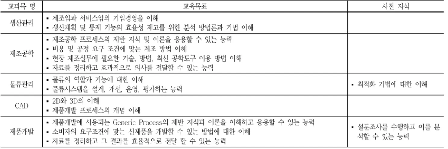 Table  4  생산/물류분야  교육목표와  사전  지식 교과목  명 교육목표 사전  지식 생산관리 ▪  제조업과  서비스업의  기업경영을  이해 ▪  생산계획  및  통제  기능의  효율성  제고를  위한  분석  방법론과  기법  이해 제조공학 ▪  제조공학  프로세스의  제반  지식  및  이론을  응용할  수  있는  능력▪  비용  및  공정  요구  조건에  맞는  제조  방법  이해 ▪  현장  제조실무에  필요한  기술,  방법,  최신 
