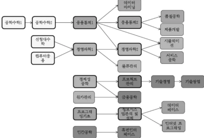 Table  9  선수지식과  해당  선수교과목 영역 교과목  명 선수  지식 관련  선수  교과목 시스템분석 경제성공학 엑셀  활용  능력 컴퓨터  활용경영과학(OR)1엑셀  함수  활용  능력컴퓨터  활용행렬의  연산과  역행렬을  계산할  수  있는  능력선형대수학 경영과학(OR)2 선형계획모형에  대한  이해 경영과학1 확률분포의  특성과  검정/추정에  대한  개념 응용통계1 시뮬레이션 확률분포의  특성과  검정/추정  개념을  이해하고  응용할