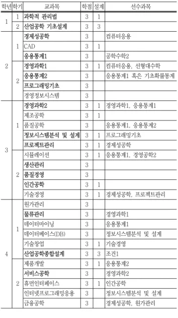 Fig.  2  교과과정  이수에  따른  지식습득  과정Table  10  전공  교과과정  이수체계도(굵은  글씨:  필수  교과목)학년 학기교과목학점 설계선수과목11과학적  관리법312산업공학  기초설계3321경제성공학3컴퓨터응용CAD31응용통계13공학수학22경영과학131컴퓨터응용,  선형대수학응용통계23응용통계1  혹은  기초확률통계프로그래밍기초3경영정보시스템331경영과학231경영과학1,  응용통계1제조공학31품질공학3응용통계1,  응용통계2정보시