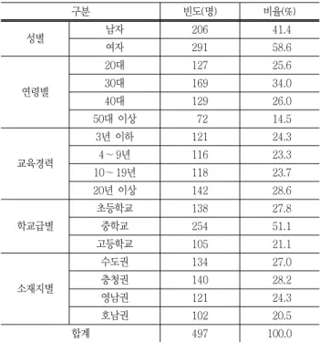Table  3  공학이  국가  경제  발전  및  경쟁력에  미치는  영향 구분 매우  작다 작다 보통이다 크다 매우  크다 합계 평균 표준편차 빈도 5 2 31 200 259 497 4.42 .509 비율(%) 1.0 0.4 6.3 40.3 52.0 100.0 Table  4  초 ․ 중 ․ 고등학교에서  공학교육의  필요성 구분 매우  필요없다 필요없다 보통이다 필요하다 매우  필요하다 합계 평균 표준편차 빈도 4 8 83 260 142 497 4
