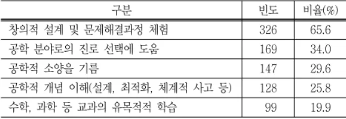 Table  7  초 ․ 중등  교육에서  공학교육의  이공계  진로  결  정  도움  여부 구분 매우  작다 작다 보통 크다 매우  크다 합계 평균 표준편차 빈도 1 23 98 289 86 497 3.88 .557 비율(%) 0.2 4.6 19.7 58.2 17.2 100.0 Table  8  현재  초 ․ 중등교육의  공학에  대한  흥미  부여  여부 구분 매우  작다 작다 보통 크다 매우  크다 합계 평균 표준편차 빈도 39 187 190 69 