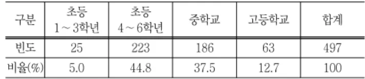 Table  11  초 ․ 중등학교에서의  공학교육  적용  가능성 구분 매우  낮다 낮다 보통 높다 매우  높다 합계 평균 표준편차 빈도 2 25 141 279 50 497 3.70 .538 비율(%) 0.4 5.1 28.3 56.1 10.1 100.0도움을  줄  것이라고  인식하고  있었다