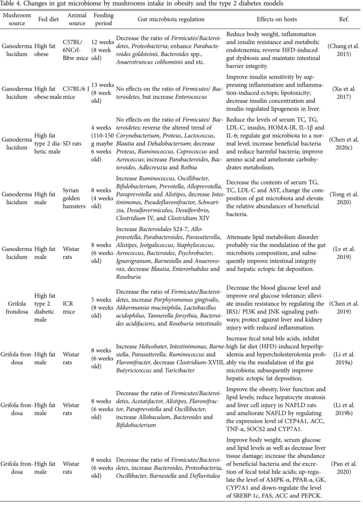 Table 4. Changes in gut microbiome by mushrooms intake in obesity and the type 2 diabetes models Mushroom 