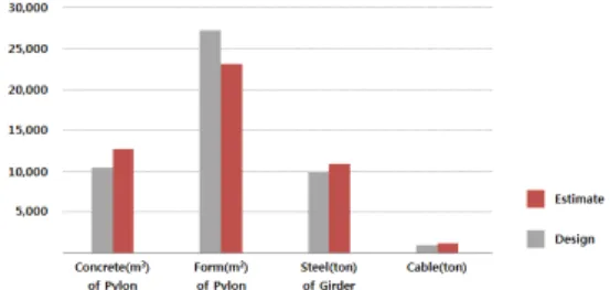Fig. 11. Material quantity comparison 