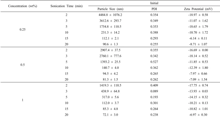 Table 3. Characteristics of Liposomes Prepared with Lecithin S75