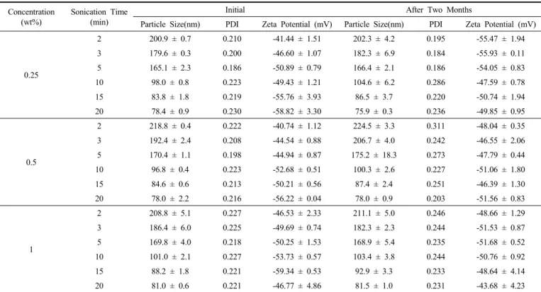 Table 4. Characteristics of Liposomes Prepared with Lecithin S75-3