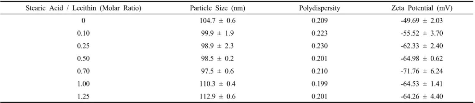 Table 6. Effect of Oleic Acid on Particle Size and Zeta Potential of Liposomes Prepared with 0.5 wt% of Lecithin S75-3