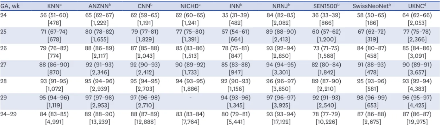 Table 4. International comparison of demographics and morbidities of VLBWIs (24–31 weeks' gestation)