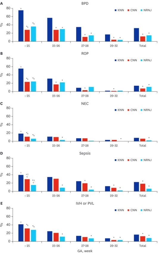 Fig. 2. International comparison of moderate to severe BPD, severe ROP (≥ stage III), NEC (≥ stage II a ), sepsis, and  IVH (≥ grade III) or cystic PVL in VLBWIs with 22–32 weeks' gestation