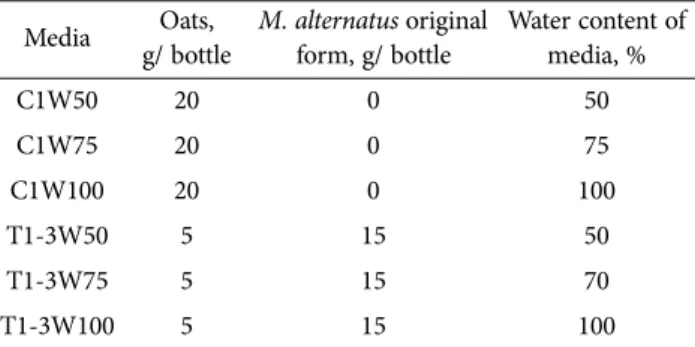 Table 6. Effect of water content of M. alternatus supplemented media on the cordycepin content of fruiting bodies during solid state fermentation