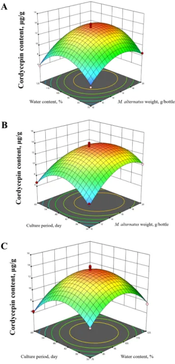 Fig. 2. Regression analysis of the Box–Behnken design experiments.
