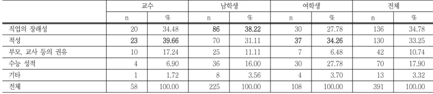 Table  1.  The  major  selection  reason  of  faculty  and  students 　 교수 남학생 여학생 전체 n % n % n % n % 직업의  장래성 20 34.48  86 38.22 30 27.78  136 34.78  적성 23 39.66  70 31.11  37 34.26 130 33.25  부모,  교사  등의  권유  10 17.24  25 11.11  7 6.48  42 10.74  수능  성적　 