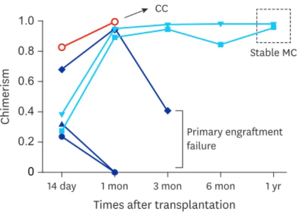 Table 1 shows the differences in the transplant characteristics among the day 14 CC, low-level  MC, and high-level MC groups