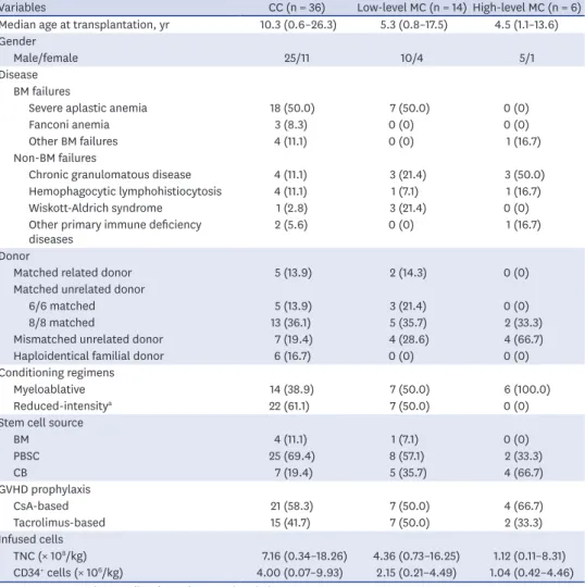 Table 1. Demographic and transplant characteristics according to day 14 chimerism status