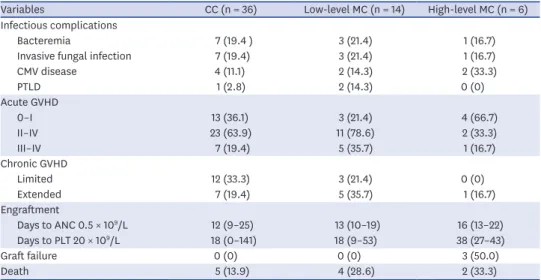 Fig. 3. OS and EFS rates according to day 14 chimerism status. All P values were determined by the log-rank test