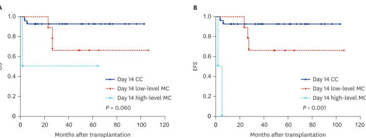 Fig. 4. OS and EFS rates according to day 14 chimerism status in transplants with BM/PBSC
