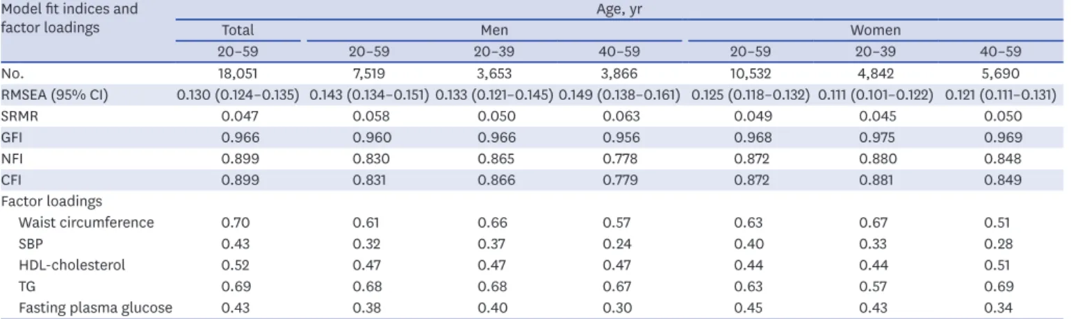 Table 1. Model fit indices and factor loadings Model fit indices and 