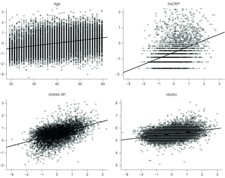 Fig. 2. Scatter plot between MS severity score and biomarkers. 
