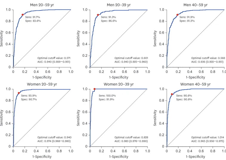 Fig. 3. ROC curve of MS severity score for prediction ATP-III MS. 