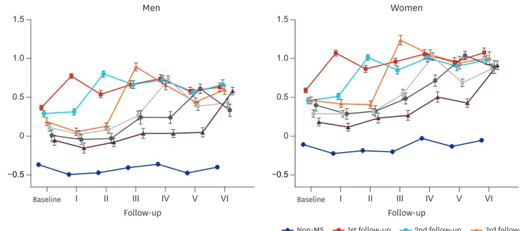 Fig. 4. Mean MS severity score and 95% confidence intervals by timing of ATP-III MS diagnosis
