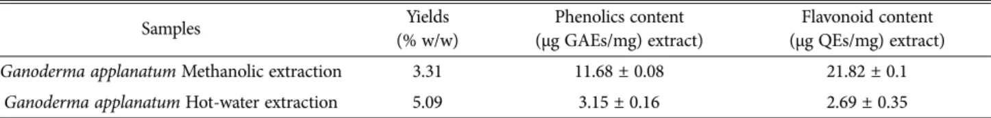 Fig. 2. Cytotoxic effects of methanol and hot water extracts from fruiting bodies of Ganoderma  applanatum on B16-F10 melanoma cells