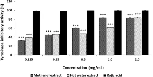 Fig. 3. Tyrosinase inhibitory activities of methanol and hot water extracts from fruiting bodies of Ganoderma  applanatum.