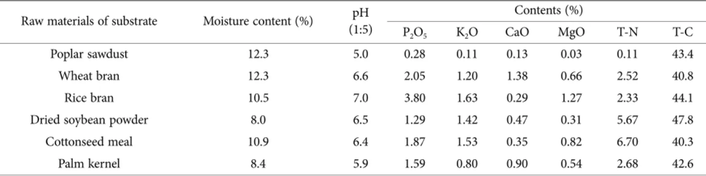 Table 3. Mycelial growth and density of hot water extraction media in H. marmoreus 