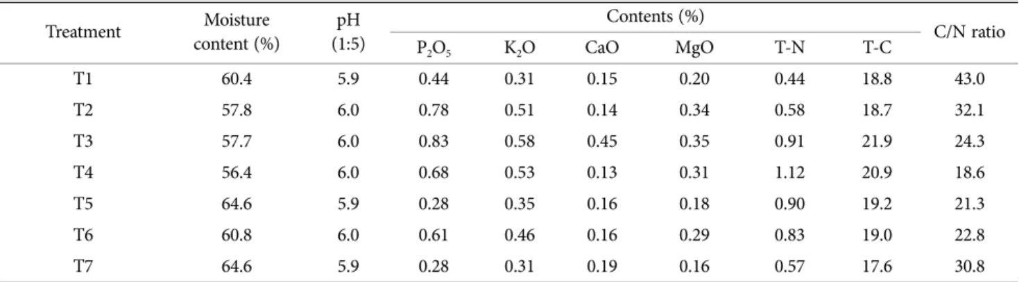 Table 5. Morphological characteristics of fruit body and yield for substrate formulation in bag cultivation  Treatment  Primordia formation 