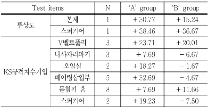 Table  1  Test  scores  after  learning  (‘A’  group)
