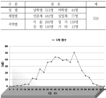 Fig.  1  Result  of  evaluation  test  before  graded  class