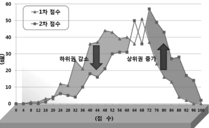 Fig.  2  Changes  in  the  distribution  of  scores  before  and  after  graded  Class