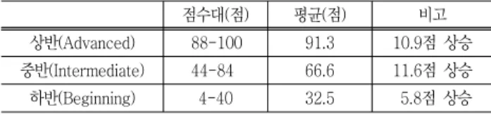 Table  3  Score  band  and  average  after  graded  class 점수대(점) 평균(점) 비고 상반(Advanced) 88-100 91.3 10.9점  상승 중반(Intermediate) 44-84 66.6 11.6점  상승 하반(Beginning)   4-40 32.5   5.8점  상승 가의  점수  분포  변화를  분석하였다