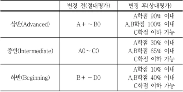 Table  5  Improved  method  of  grant  credits