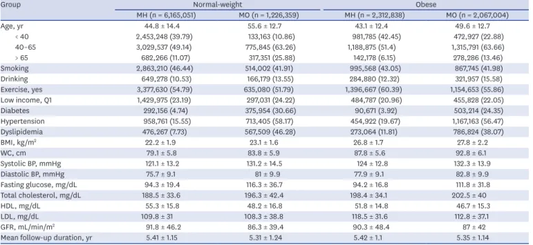 Table 1. Baseline characteristics of subjects according to BMI and metabolic health status