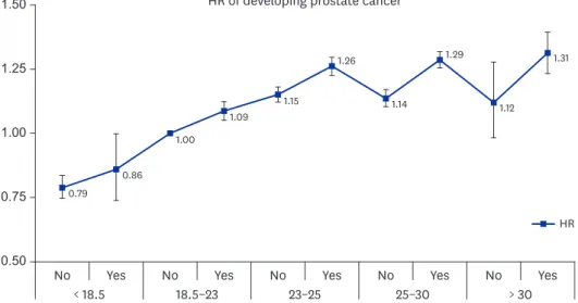 Fig. 3. HR of developing prostate cancer stratified by BMI and metabolic health status