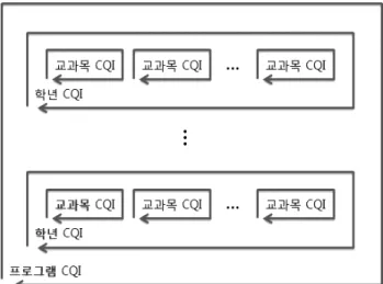 Fig.  1  Hierarchical  structure  of  course/year/program-level  CQIs 