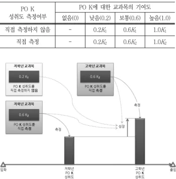Table  2  Notations  for  course  contribution  to  the  program  outcome  K,  and  the  type  (direct  or  not)  of  assessment  thereof PO  K  성취도  측정여부 PO  K에  대한  교과목의  기여도 없음(0)  낮음(0.2)  보통(0.6) 높음(1.0) 직접  측정하지  않음  - 0.2 K 1 0.6 K 1 1.0 K 1 직접  측정 