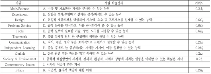 Table  4  Course  outcomes  and  their  relation  to  POs  (as  described  in  the  course  syllabus  of  “Introduction  to  Cryptographic  Security”)  암호  알고리즘을  구현하고  분석하는  데,  수학적  기법이  결정적인  수단이  됨을  인식하고,  그  기본적인  수학  기법을  익힌다( A 1 )