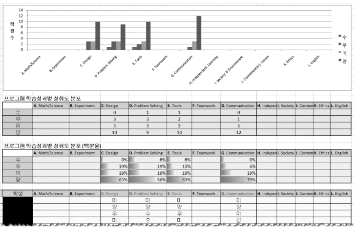 Fig.  3  PO  achievement  data  from  “Introduction  to  Cryptographic  Security”  course