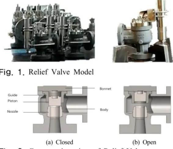Fig. 1. Relief Valve Model
