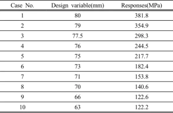 Table 5. Response of the metamodel