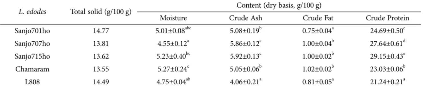 Table 1. The proximate composition in five Lentinula edodes cultivars